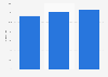 Global e-commerce sales share of The Gap, Inc. 2013-2015