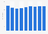 Number of employees in the security sector in the Netherlands 2008-2018