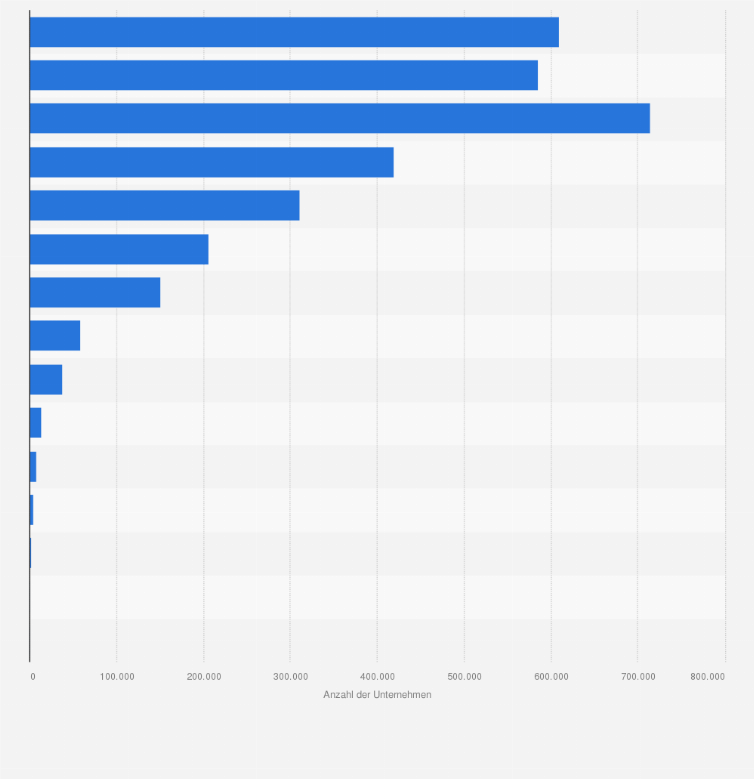 Statistik: Anzahl der umsatzsteuerpflichtigen Unternehmen¹ in Deutschland im Jahr 2023 nach Umsatzgrößenklassen