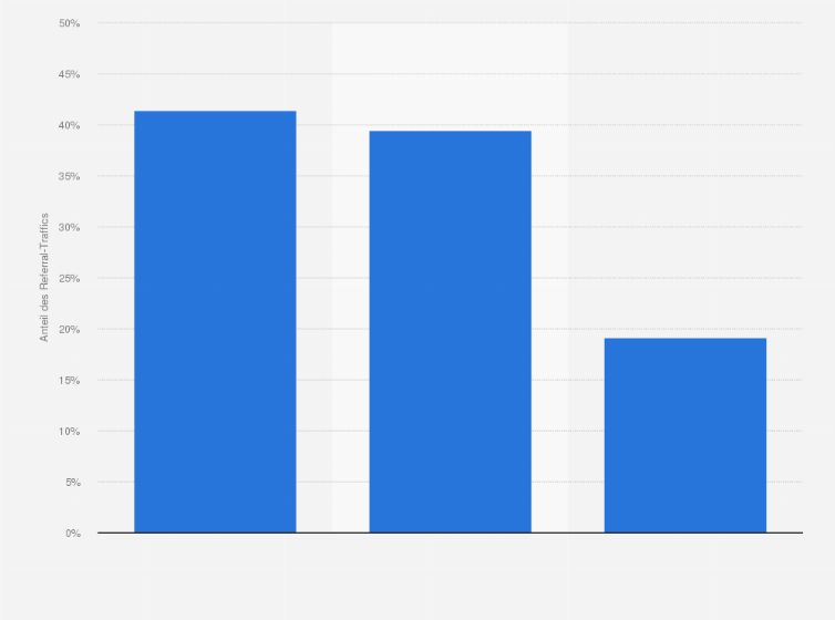 Statistik: Verteilung des Referral-Traffics von Nachrichten-Webseiten nach Quellen weltweit im Jahr 2016