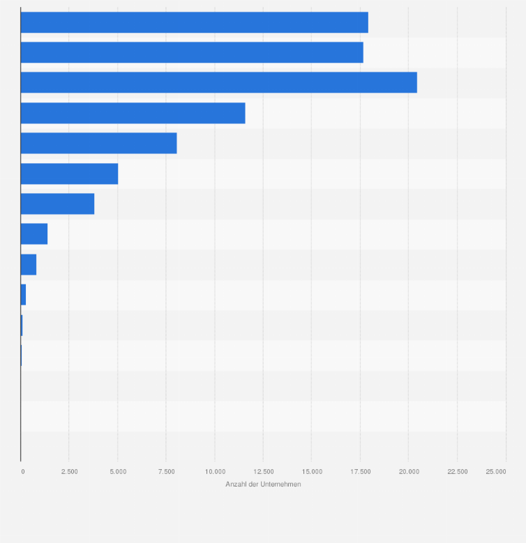 Statistik: Anzahl der umsatzsteuerpflichtigen Unternehmen¹ in Brandenburg im Jahr 2023 nach Umsatzgrößenklassen