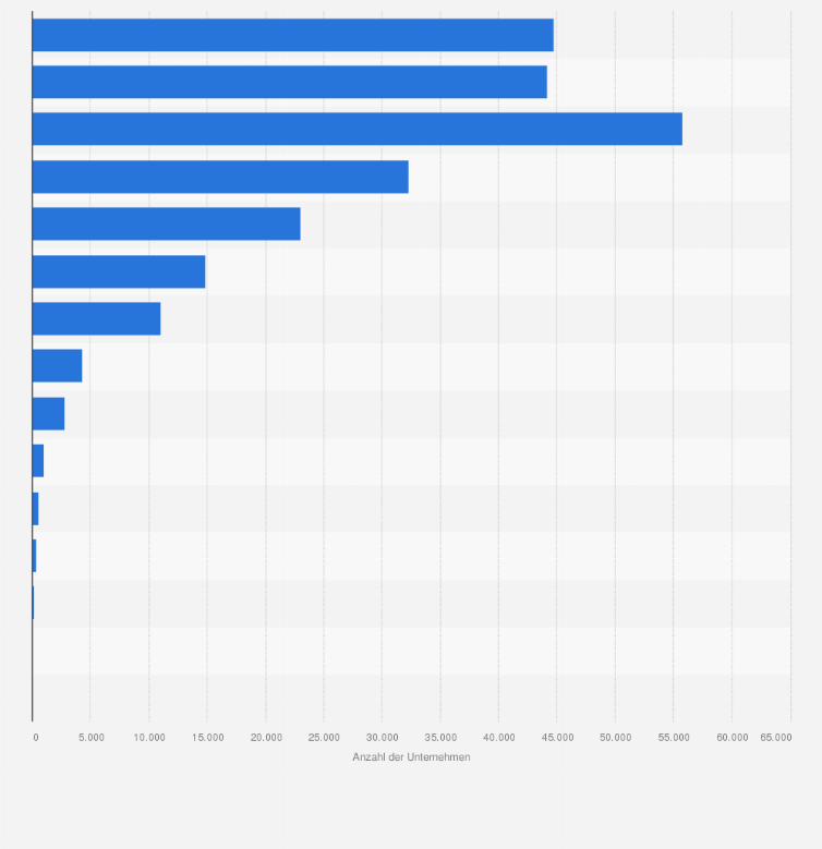 Statistik: Anzahl der umsatzsteuerpflichtigen Unternehmen¹ in Hessen im Jahr 2023 nach Umsatzgrößenklassen