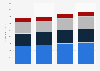 Zimmer Biomet's sales 2014-2018 by product category