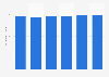 Daily average time spent listening to VRT radio stations in Belgium 2010-2015