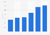 Daily average number of listeners to the VRT internet radio in Belgium 2011-2016