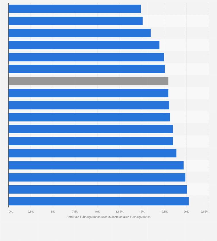 Statistik: Anteil von Führungskräften über 65 Jahre in Deutschland nach Bundesländern im Jahr 2018 (Stand: 30. Oktober)