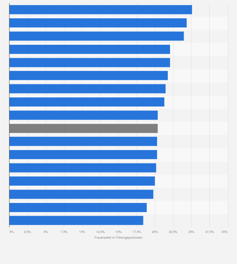 Statistik: Frauenanteil in Aufsichtsräten von Unternehmen in Deutschland nach Bundesländern im Jahr 2025 (Stand: 05. März)