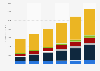 Public cloud services revenue in Asia-Pacific region 2015-2020, by segment