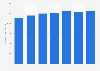Average revenue per user of pay TV operator Viasat 2010-2016