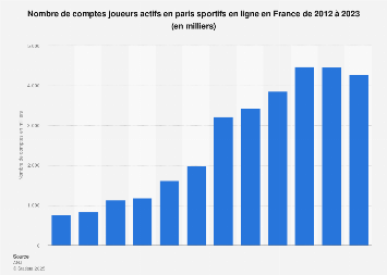 Nombre de comptes joueurs actifs en paris sportifs en ligne en France 2012-2017