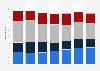 Global PCTC trade - seaborne car exports by region 2007-2013