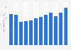 Consumer spending on footwear in Slovenia 2008-2015