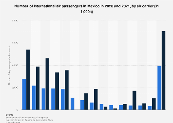 International air passenger traffic in Mexico 2016-2018