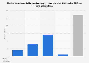 Nombre de restaurants Hippopotamus par zone géographique dans le monde 2017