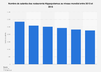 Effectif salarié de l'enseigne Hippopotamus dans le monde 2013-2017