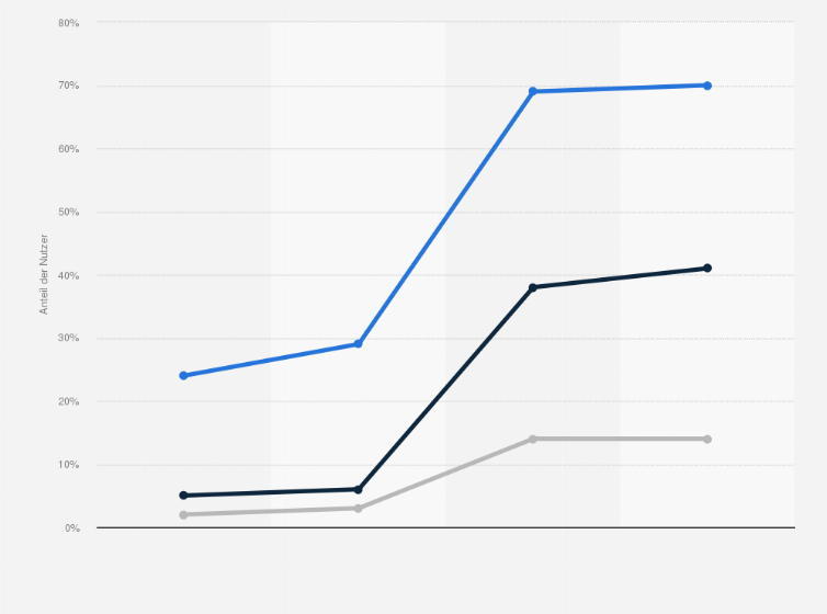 Statistik: Anteil der Snapchat-Nutzer nach Altersgruppen in den USA in ausgewählten Monaten von April 2013 bis Juni 2016
