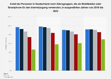Internetnutzung durch mobile Endgeräte nach Alter in Deutschland bis 2017