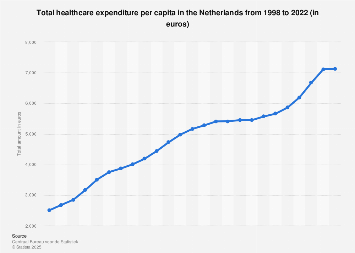 Total health expenditure per capita in the Netherlands 2007-2017