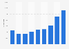 Daily average of visitors on the Radio 2 website in Belgium 2010-2018