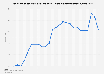Total health expenditure as share of GDP in the Netherlands 1998-2017