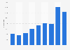 Daily average of visitors on the MNM website in Belgium 2010-2018