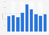 Daily average of visitors on the Studio Brussel website in Belgium 2010-2018
