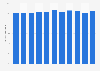 Share of Dutch-language music played on the VRT radio stations in Belgium 2018