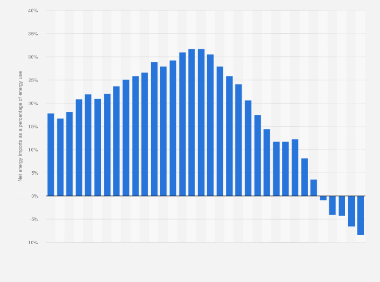 Statistic: Net energy imports as a percentage of energy use in the United States from 1990 to 2023