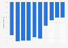 Venezuela's energy dependency 1990-2013