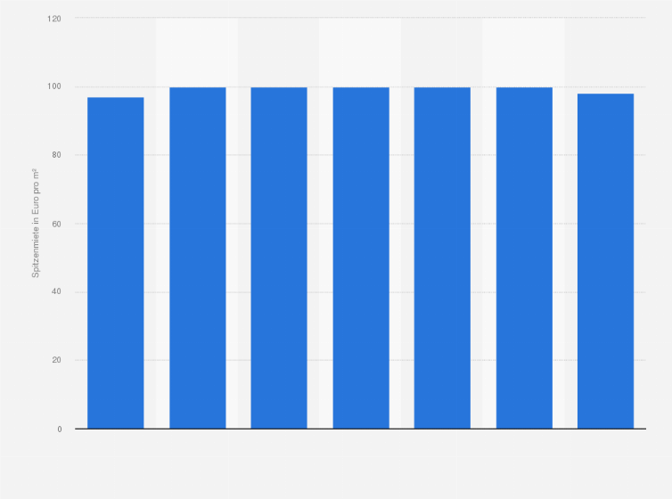 Statistik: Entwicklung der Spitzenmiete für Einzelhandelsimmobilien in Lübeck von 2013 bis 2019 (in Euro je Quadratmeter) 