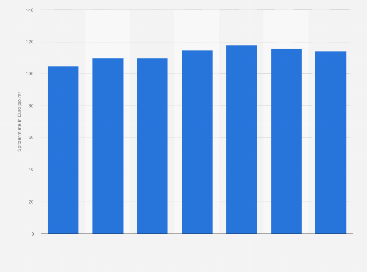Statistik: Entwicklung der Spitzenmiete für Einzelhandelsimmobilien in Osnabrück von 2013 bis 2019 (in Euro je Quadratmeter) 