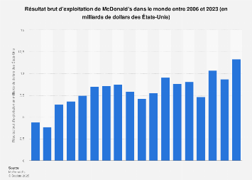 Mcdonald S Resultat Brut D Exploitation 2018 Statista