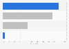 Peer-to-peer travel booking site repeat usage in the UK 2015