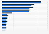 Burger King : nombre de restaurants par pays dans la région EMEA 2012-2013