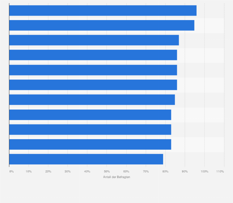 Statistik: Welche der folgenden Parfümerien und Drogerien kennen Sie zumindest dem Namen nach?