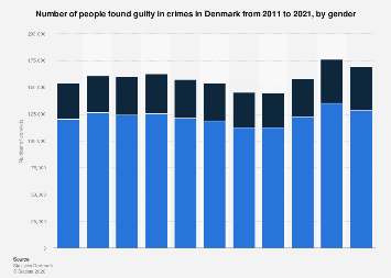 Denmark: people found guilty in crimes by gender 2021| Statista