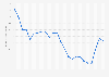 Government long-term bond yields in Slovakia 2001-2018