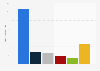 Ownership of Mazda models in France 2015, by number of users