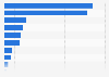 Mexico's leading airports in 2019, ranked by the number of international passengers (in 1,000s)