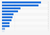 Wales: national football team's most played in venues as of 2018, by matches played