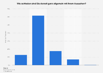 Zufriedenheit mit dem eigenen Aussehen in Österreich im Jahr 2016