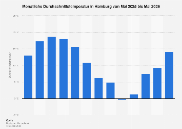 hamburg-durchschnittstemperatur-pro-monat-2025-26-statista