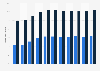 Share of Dutch-language music played on the VRT radio stations in Belgium 2010-2018