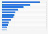 Ranking of publishing companies in Denmark 2019, by turnover