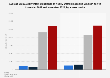Italy: daily online reach of weekly magazine Grazia 2018, by platform