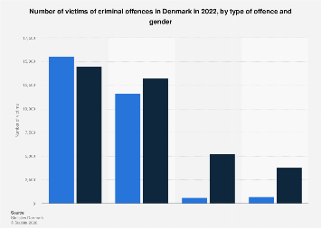 Denmark: victims of crime by type and gender 2022 | Statista
