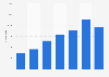 Daily average of visitors on the Ketnet website in Belgium 2010-2016