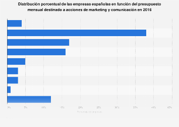 Presupuesto para acciones de marketing y comunicación de las empresas españolas 2016