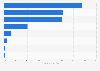Iran's operating commercial aircraft fleet by type 2015