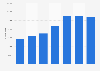Daily average of visitors on the Deredactie.be in Belgium 2010-2016